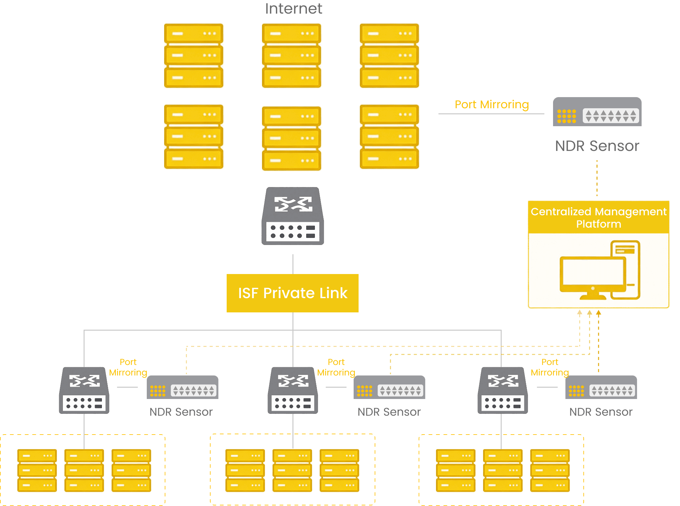 Centralized Monitoring for Complex Architectures